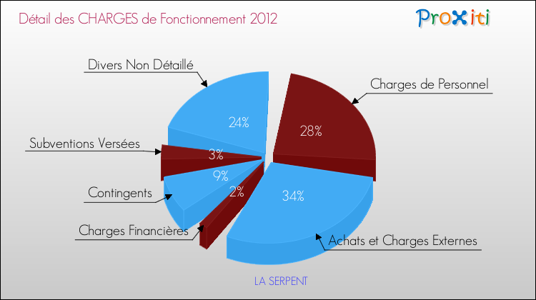 Décomposition des Charges de Fonctionnement 2012 de la commune de LA SERPENT Charges de Fonctionnement 2012 pour la commune de LA SERPENT