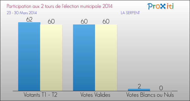Participation comparée des 2 tours des Elections Municipales 2014 de la commune de LA SERPENT Elections Municipales 2014 - Participation comparée des 2 tours pour la commune de LA SERPENT