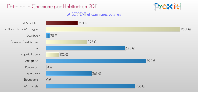 Dette par habitant de la commune en 2011 pour LA SERPENT et les communes proches Comparaison de la dette par habitant de la commune en 2011 pour LA SERPENT et les communes voisines