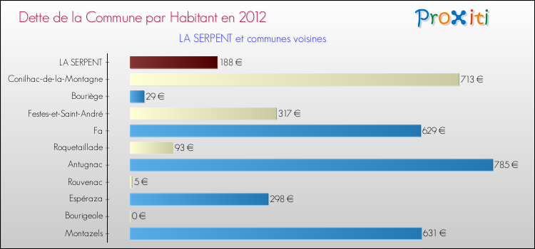 Dette par habitant de la commune en 2012 pour LA SERPENT et les communes proches Comparaison de la dette par habitant de la commune en 2012 pour LA SERPENT et les communes voisines