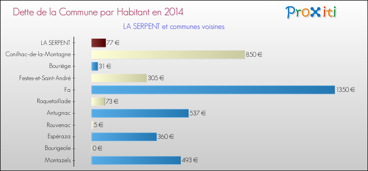 Dette par habitant de la commune en 2014 pour LA SERPENT et les communes proches Comparaison de la dette par habitant de la commune en 2014 pour LA SERPENT et les communes voisines