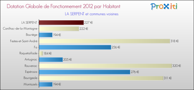 Montant des dotations globales de fonctionnement DGF par Habitant pour LA SERPENT et les communes proches Comparaison des des dotations globales de fonctionnement DGF par habitant pour LA SERPENT et les communes voisines