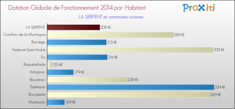 Montant des dotations globales de fonctionnement DGF par Habitant pour LA SERPENT et les communes proches en 2014. Comparaison des des dotations globales de fonctionnement DGF par habitant pour LA SERPENT et les communes voisines en 2014.