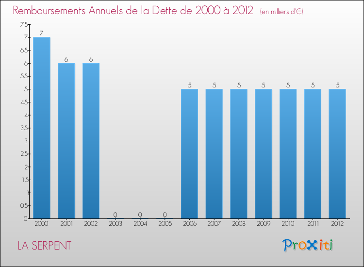 Evolution de l'annuité de la dette pour la commune de LA SERPENT de 2000 à 2012 Annuités de la dette pour LA SERPENT de 2000 à 2012