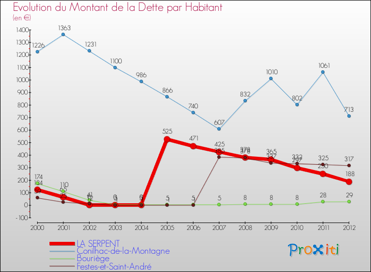 Evolution de la dette par habitant pour la commune de LA SERPENT et les communes proches de 2000 à 2012 Comparaison de la dette par habitant pour LA SERPENT et les communes voisines de 2000 à 2012
