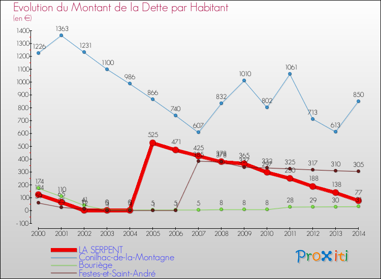 Evolution de la dette par habitant pour la commune de LA SERPENT et les communes proches de 2000 à 2014 Comparaison de la dette par habitant pour LA SERPENT et les communes voisines de 2000 à 2014