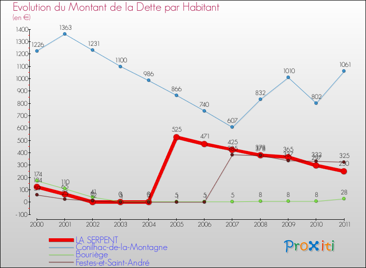 Evolution de la dette par habitant pour la commune de LA SERPENT et les communes proches Comparaison de la dette par habitant pour LA SERPENT et les communes voisines