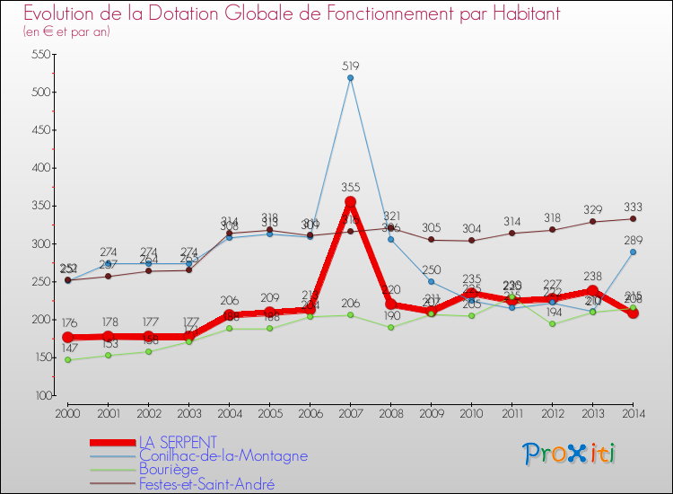Evolution et montant de la dotation globale de fonctionnement par Habitant pour LA SERPENT et les communes proches de 2000 à 2014. Comparaison des dotations globales de fonctionnement par habitant pour LA SERPENT et les communes voisines de 2000 à 2014.