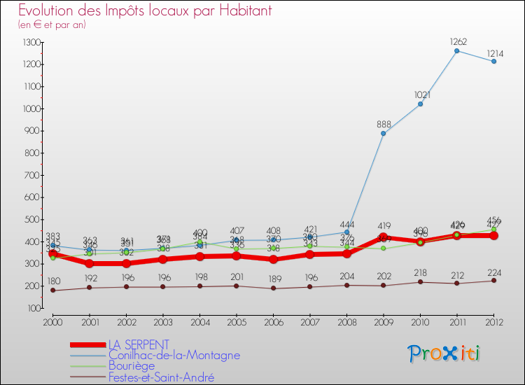 Evolution et montant des impôts locaux par Habitant pour LA SERPENT et les communes proches Comparaison des impôts locaux par habitant pour LA SERPENT et les communes voisines