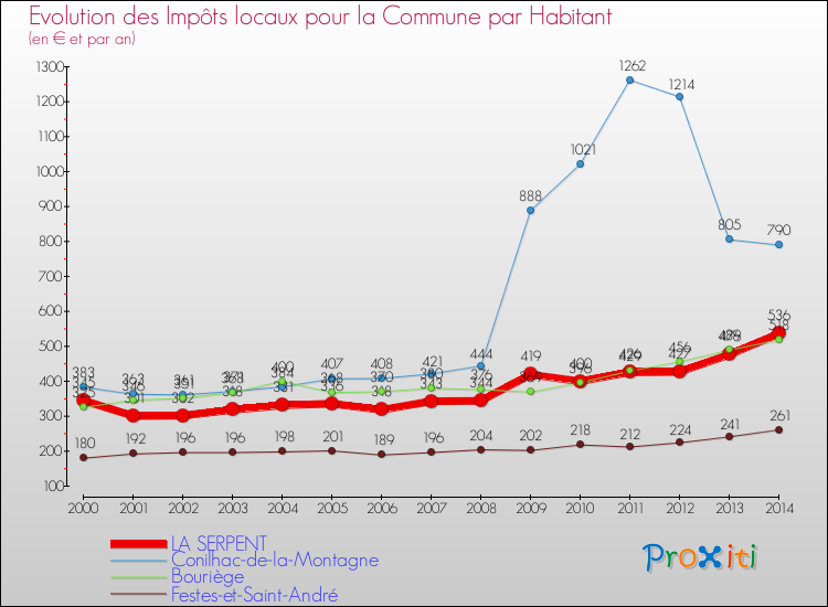 Evolution et montant des impôts locaux par Habitant pour LA SERPENT et les communes proches de 2000 à 2014 Comparaison des impôts locaux par habitant pour LA SERPENT et les communes voisines de 2000 à 2014