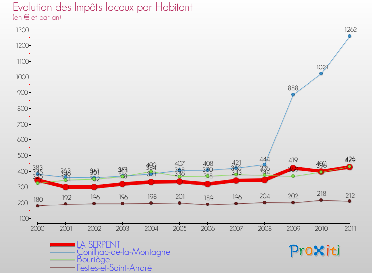 Evolution et montant des impôts locaux par Habitant pour LA SERPENT et les communes proches Comparaison des impôts locaux par habitant pour LA SERPENT et les communes voisines