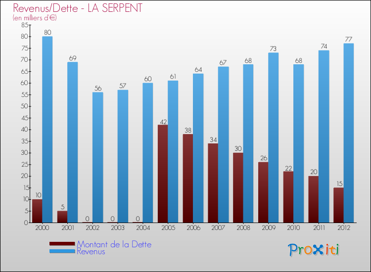 Evolution comparée de la dette et des revenus pour la commune de LA SERPENT de 2000 à 2012 Comparaison de la dette et des revenus pour LA SERPENT de 2000 à 2012