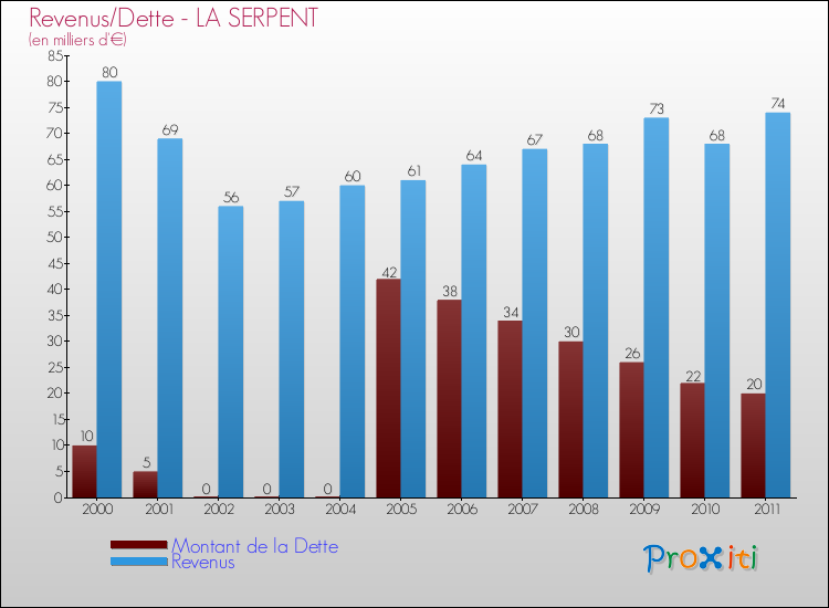 Evolution comparée de la dette et des revenus pour la commune de LA SERPENT de 2000 à 2011 Comparaison de la dette et des revenus pour LA SERPENT de 2000 à 2011