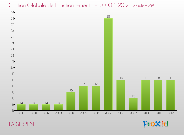 Evolution du montant de la Dotation Globale de Fonctionnement pour la commune de LA SERPENT de 2000 à 2012 Evolution du montant de la Dotation Globale de Fonctionnement pour LA SERPENT de 2000 à 2012
