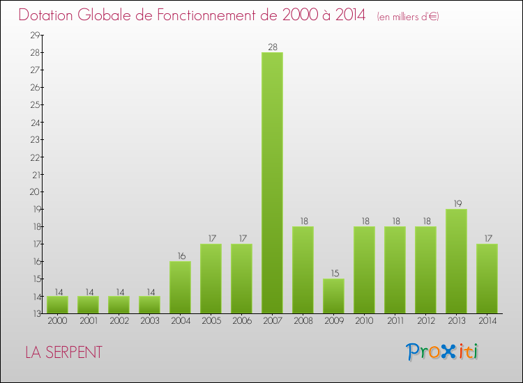 Evolution du montant de la Dotation Globale de Fonctionnement pour la commune de LA SERPENT de 2000 à 2014 Evolution du montant de la Dotation Globale de Fonctionnement pour LA SERPENT de 2000 à 2014