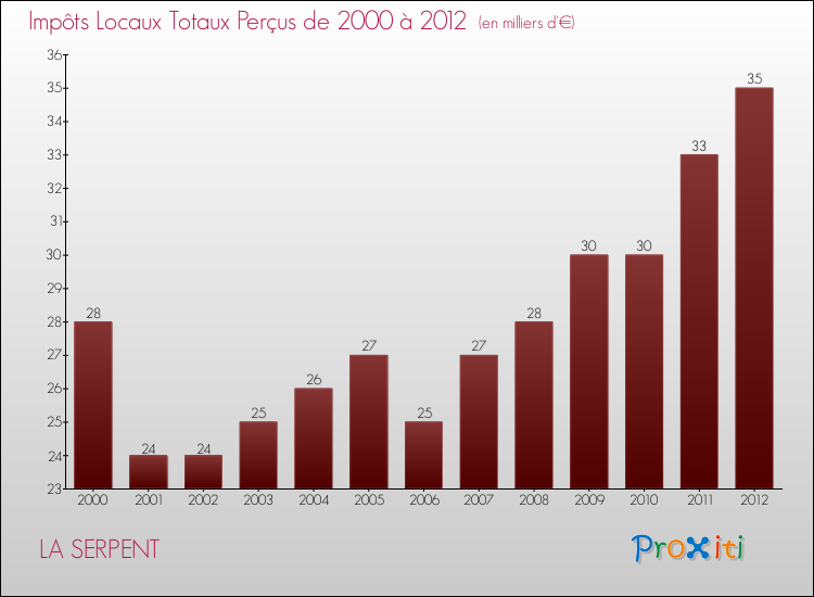 Evolution des Impôts Locaux pour la commune de LA SERPENT de 2000 à 2012 Evolution des Impôts Locaux pour LA SERPENT de 2000 à 2012