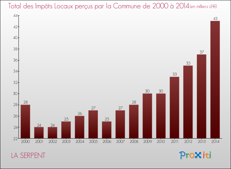 Evolution des Impôts Locaux pour la commune de LA SERPENT de 2000 à 2014 Evolution des Impôts Locaux pour LA SERPENT de 2000 à 2014
