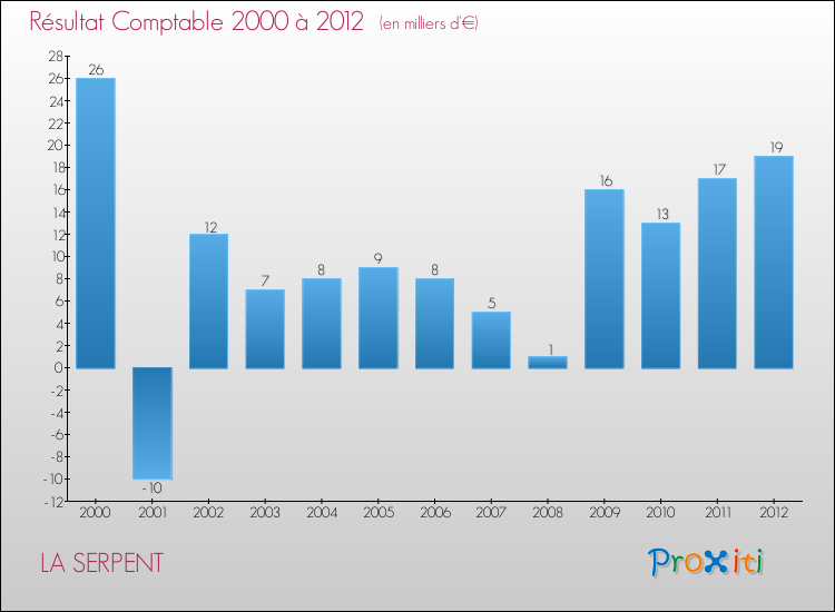 Evolution du résultat comptable pour la commune de LA SERPENT de 2000 à 2012 Evolution du résultat comptable pour LA SERPENT de 2000 à 2012