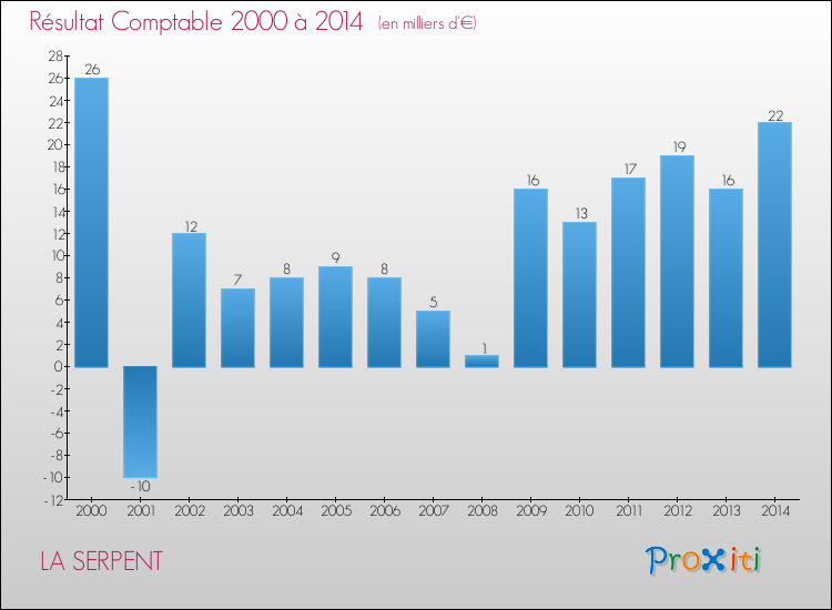 Evolution du résultat comptable pour la commune de LA SERPENT de 2000 à 2014 Evolution du résultat comptable pour LA SERPENT de 2000 à 2014
