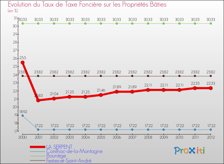 Evolution du taux de la taxe foncière sur le bati pour LA SERPENT et les communes proches de 2000 à 2012 Comparaison des taux de taxe foncière sur le bati pour LA SERPENT et les communes voisines de 2000 à 2012