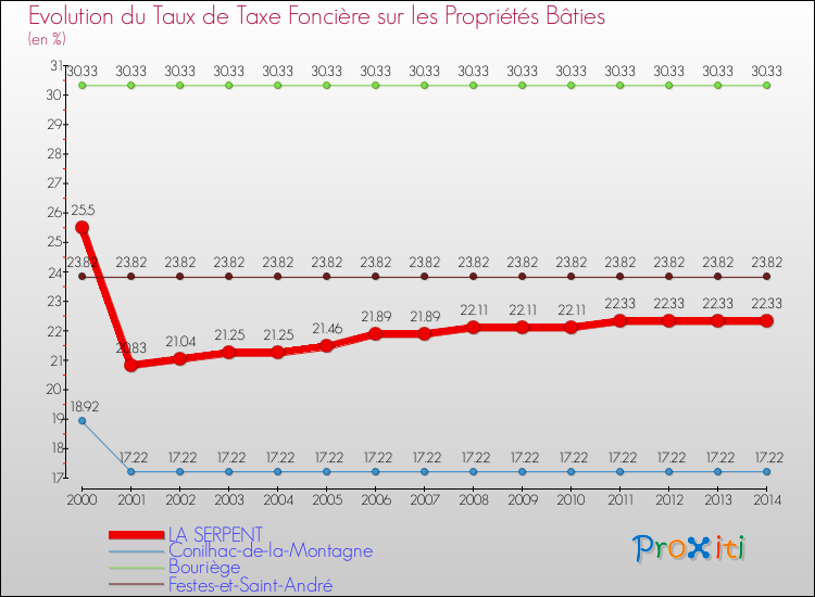 Evolution du taux de la taxe foncière sur le bati pour LA SERPENT et les communes proches de 2000 à 2014 Comparaison des taux de taxe foncière sur le bati pour LA SERPENT et les communes voisines de 2000 à 2014