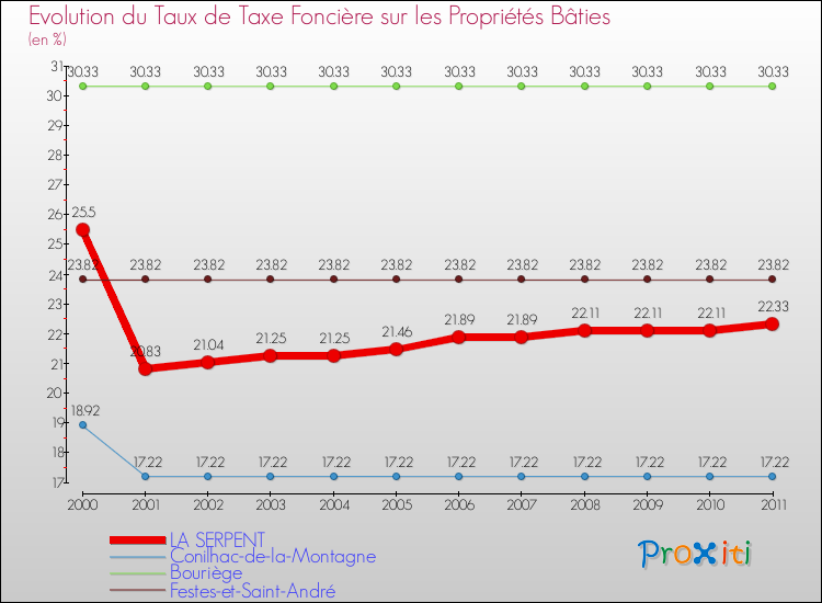Evolution du taux de la taxe foncière sur le bati pour LA SERPENT et les communes proches Comparaison des taux de taxe foncière sur le bati pour LA SERPENT et les communes voisines