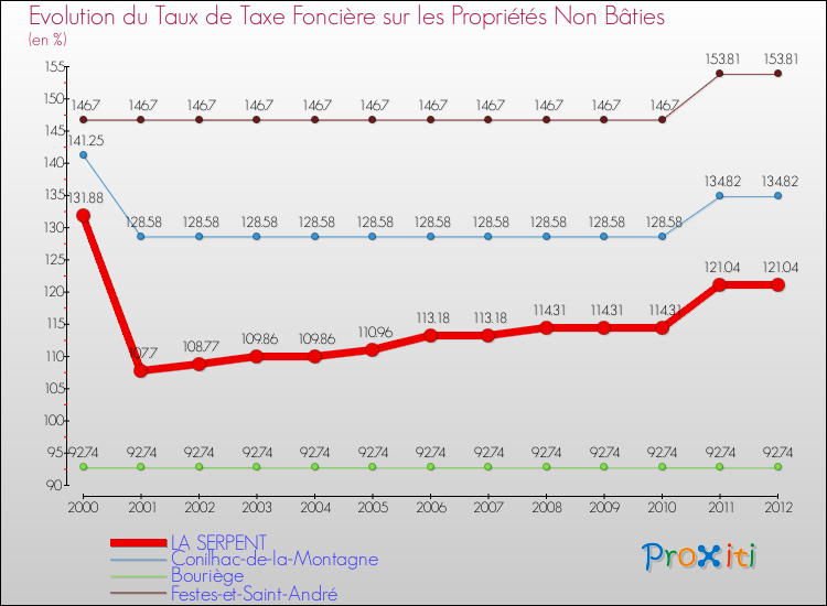 Evolution du taux de la taxe foncière sur les immeubles et terrains non batis pour LA SERPENT et les communes proches de 2000 à 2012 Comparaison des taux de la taxe foncière sur les immeubles et terrains non batis pour LA SERPENT et les communes voisines de 2000 à 2012