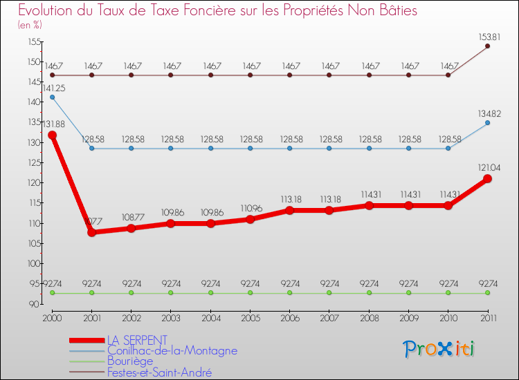 Evolution du taux de la taxe foncière sur les immeubles et terrains non batis pour LA SERPENT et les communes proches Comparaison des taux de la taxe foncière sur les immeubles et terrains non batis pour LA SERPENT et les communes voisines