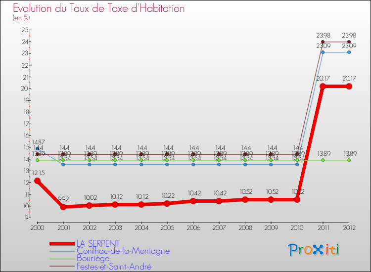 Evolution du taux de la taxe d'habitation pour LA SERPENT et les communes proches Comparaison des taux de la taxe d'habitation pour LA SERPENT et les communes voisines