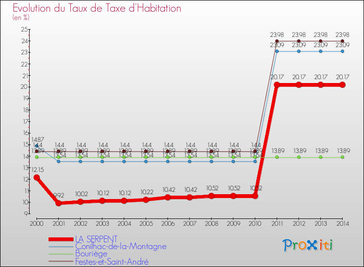 Evolution du taux de la taxe d'habitation pour LA SERPENT et les communes proches de 2000 à 2014 Comparaison des taux de la taxe d'habitation pour LA SERPENT et les communes voisines de 2000 à 2014