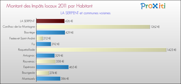 Montant des impôts locaux par Habitant pour LA SERPENT et les communes proches Comparaison des impôts locaux par habitant pour LA SERPENT et les communes voisines