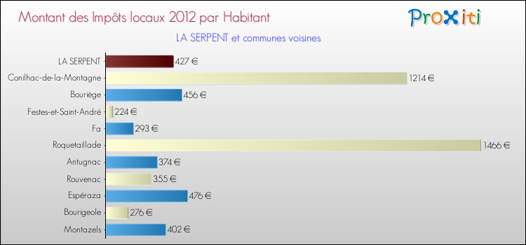 Montant des impôts locaux par Habitant pour LA SERPENT et les communes proches Comparaison des impôts locaux par habitant pour LA SERPENT et les communes voisines