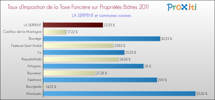 Taux d'imposition de la taxe foncière sur le bati 2011 pour LA SERPENT et les communes proches Comparaison des taux d'imposition de la taxe foncière sur le bati 2011 pour LA SERPENT et les communes voisines