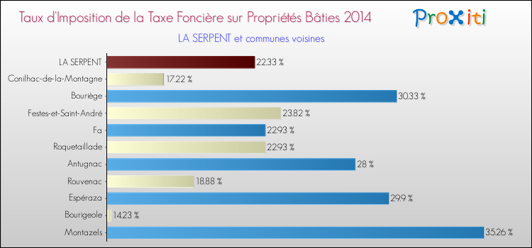 Taux d'imposition de la taxe foncière sur le bati 2014 pour LA SERPENT et les communes proches Comparaison des taux d'imposition de la taxe foncière sur le bati 2014 pour LA SERPENT et les communes voisines