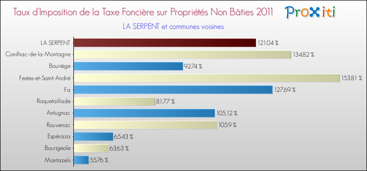 Taux d'imposition de la taxe foncière sur les immeubles et terrains non batis 2011 pour LA SERPENT et les communes proches Comparaison des taux d'imposition de la taxe foncière sur les immeubles et terrains non batis 2011 pour LA SERPENT et les communes voisines