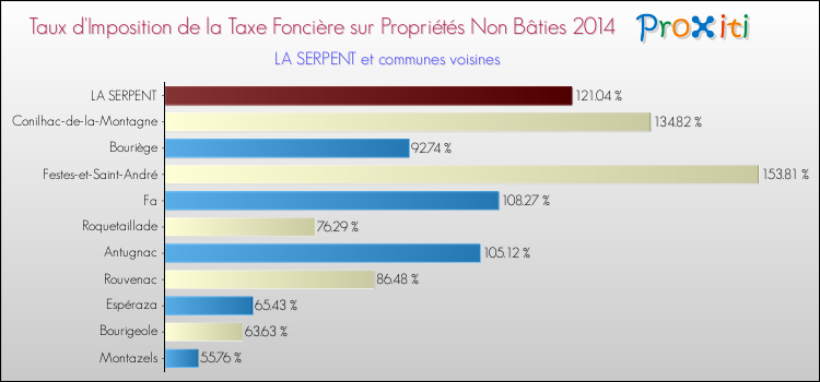 Taux d'imposition de la taxe foncière sur les immeubles et terrains non batis 2014 pour LA SERPENT et les communes proches Comparaison des taux d'imposition de la taxe foncière sur les immeubles et terrains non batis 2014 pour LA SERPENT et les communes voisines