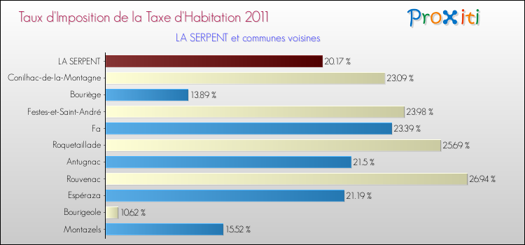 Taux d'imposition de la taxe d'habitation 2011 pour LA SERPENT et les communes proches Comparaison des taux d'imposition de la taxe d'habitation 2011 pour LA SERPENT et les communes voisines