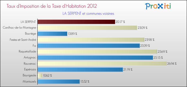 Taux d'imposition de la taxe d'habitation 2012 pour LA SERPENT et les communes proches Comparaison des taux d'imposition de la taxe d'habitation 2012 pour LA SERPENT et les communes voisines