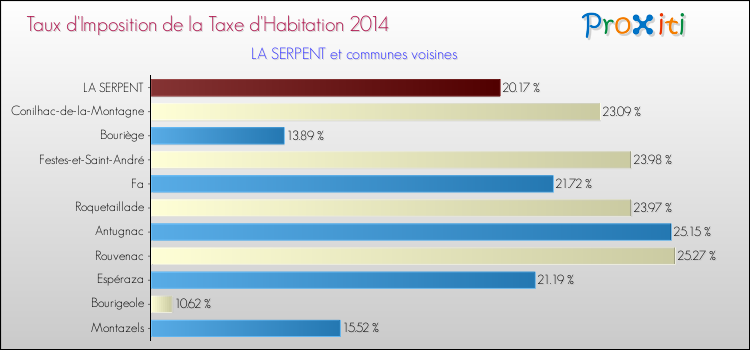 Taux d'imposition de la taxe d'habitation 2014 pour LA SERPENT et les communes proches Comparaison des taux d'imposition de la taxe d'habitation 2014 pour LA SERPENT et les communes voisines
