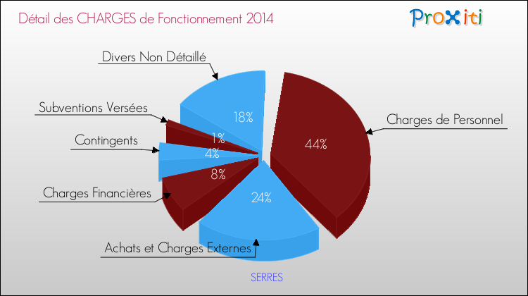 Décomposition des Charges de Fonctionnement 2014 de la commune de SERRES Charges de Fonctionnement 2014 pour la commune de SERRES
