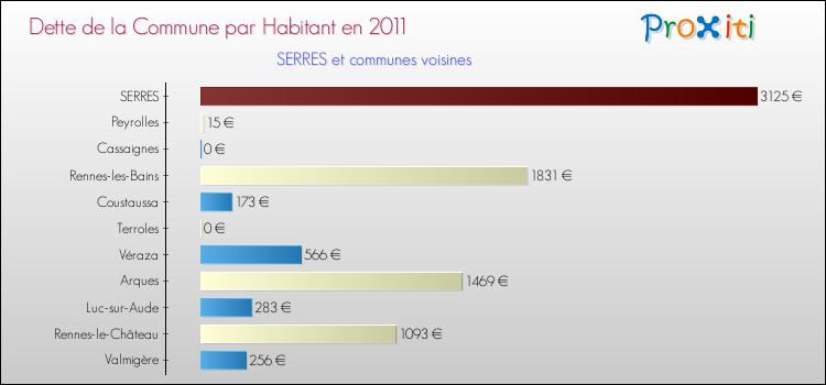 Dette par habitant de la commune en 2011 pour SERRES et les communes proches Comparaison de la dette par habitant de la commune en 2011 pour SERRES et les communes voisines