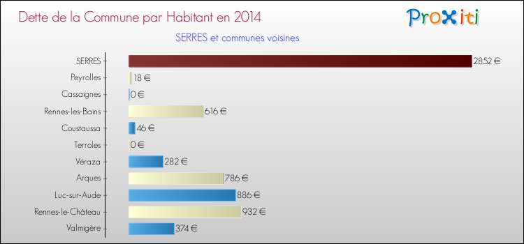 Dette par habitant de la commune en 2014 pour SERRES et les communes proches Comparaison de la dette par habitant de la commune en 2014 pour SERRES et les communes voisines