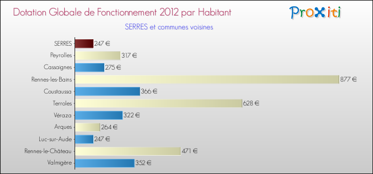 Montant des dotations globales de fonctionnement DGF par Habitant pour SERRES et les communes proches Comparaison des des dotations globales de fonctionnement DGF par habitant pour SERRES et les communes voisines