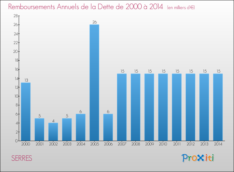 Evolution de l'annuité de la dette pour la commune de SERRES de 2000 à 2014 Annuités de la dette pour SERRES de 2000 à 2014