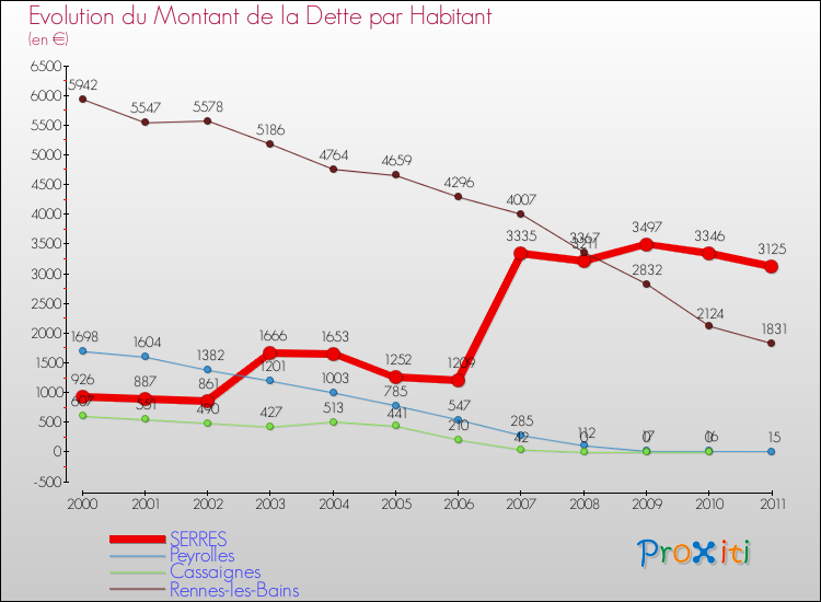 Evolution de la dette par habitant pour la commune de SERRES et les communes proches Comparaison de la dette par habitant pour SERRES et les communes voisines