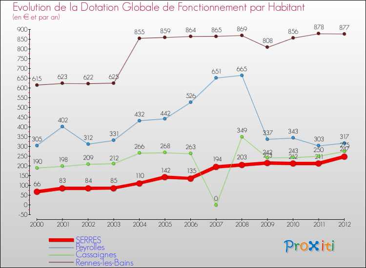 Evolution et montant de la dotation globale de fonctionnement par Habitant pour SERRES et les communes proches Comparaison des dotations globales de fonctionnement par habitant pour SERRES et les communes voisines