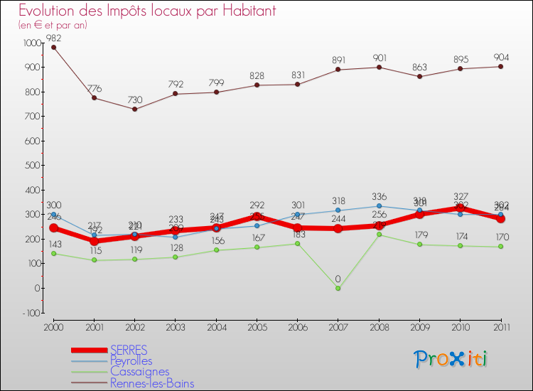 Evolution et montant des impôts locaux par Habitant pour SERRES et les communes proches Comparaison des impôts locaux par habitant pour SERRES et les communes voisines