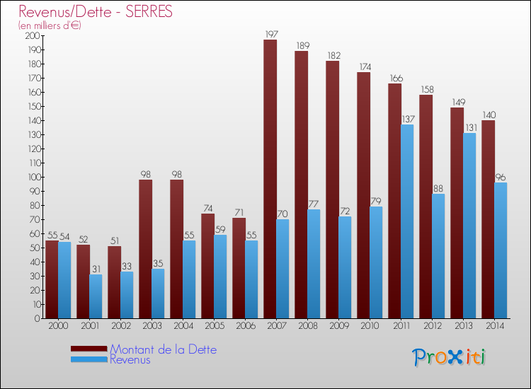Evolution comparée de la dette et des revenus pour la commune de SERRES de 2000 à 2014 Comparaison de la dette et des revenus pour SERRES de 2000 à 2014