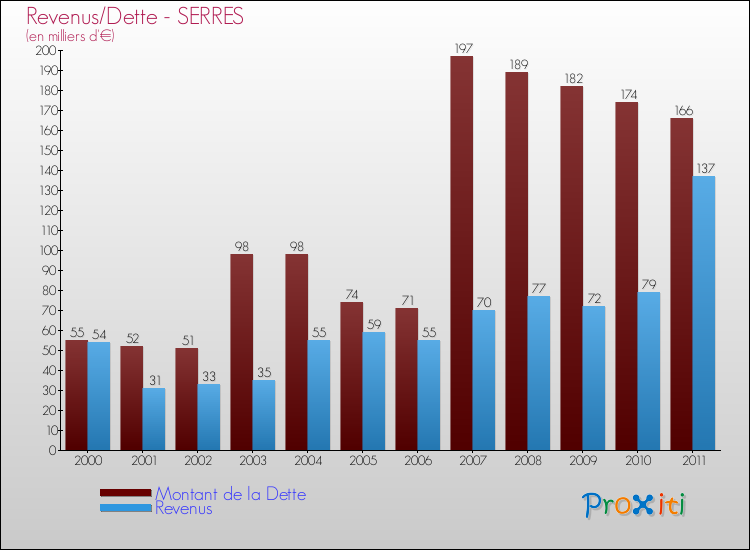 Evolution comparée de la dette et des revenus pour la commune de SERRES de 2000 à 2011 Comparaison de la dette et des revenus pour SERRES de 2000 à 2011