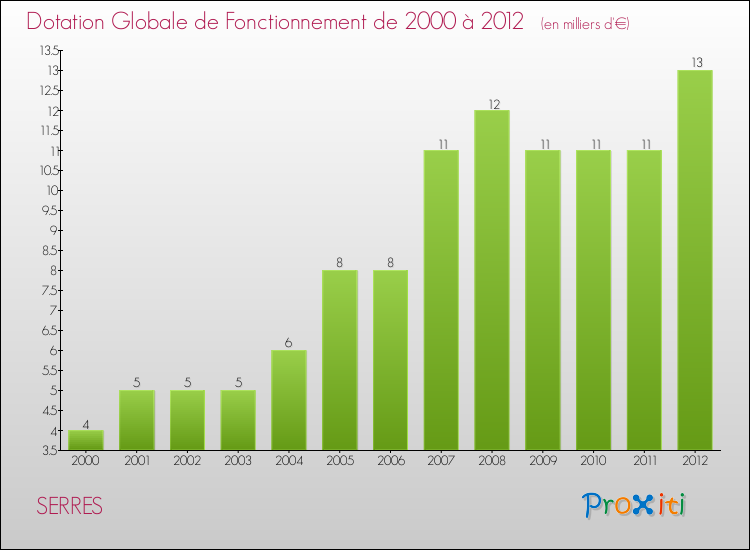 Evolution du montant de la Dotation Globale de Fonctionnement pour la commune de SERRES de 2000 à 2012 Evolution du montant de la Dotation Globale de Fonctionnement pour SERRES de 2000 à 2012